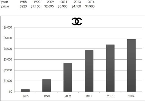 buy chanel shares|chanel market share.